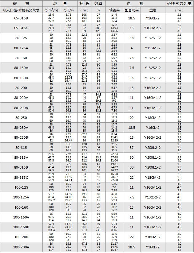 單級單吸臥式直聯(lián)離心泵(圖2)