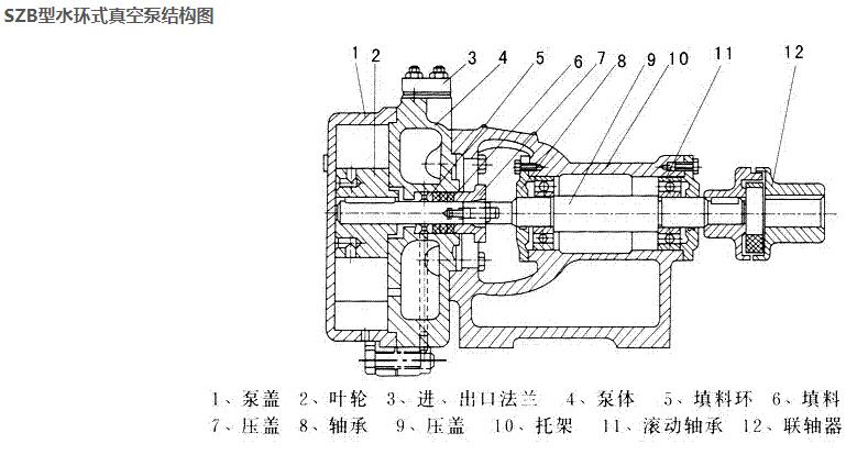 SZB型水環(huán)式真空泵(圖1)