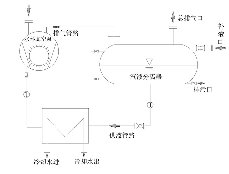 水環(huán)真空泵閉環(huán)機組(圖1)