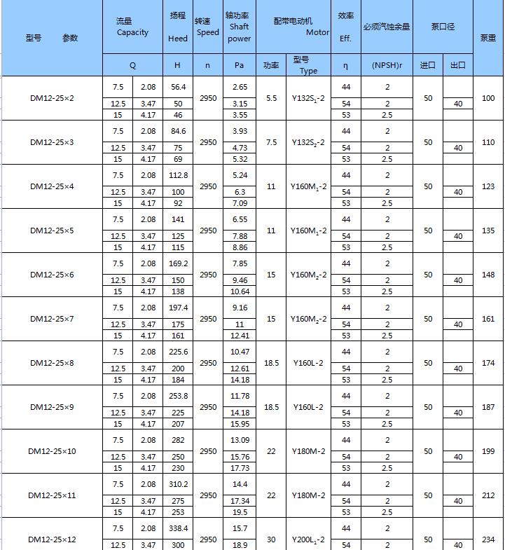 DM型耐磨礦用多級(jí)離心泵(圖3)