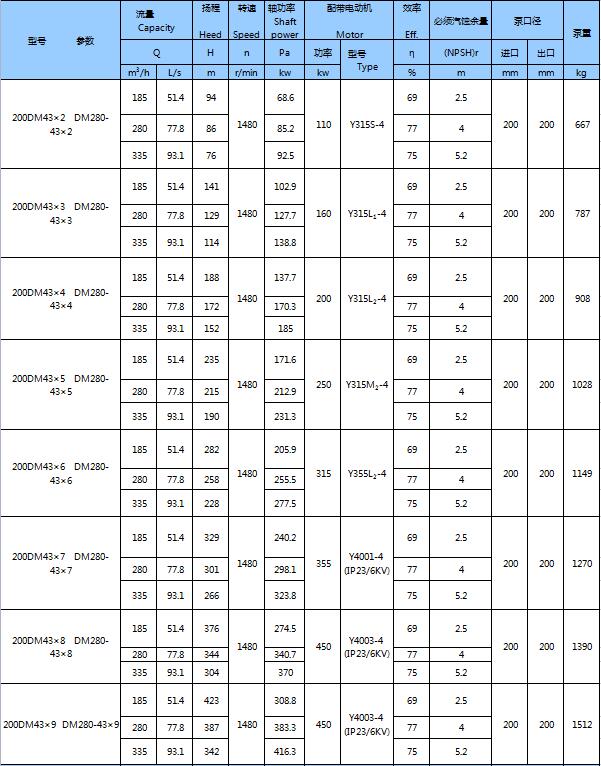 DM型耐磨礦用多級(jí)離心泵(圖17)