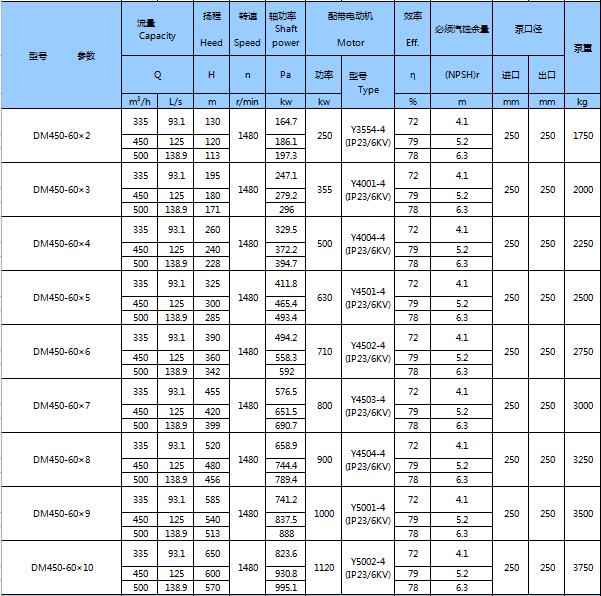 DM型耐磨礦用多級(jí)離心泵(圖20)