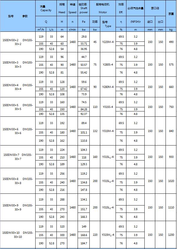 DM型耐磨礦用多級(jí)離心泵(圖16)