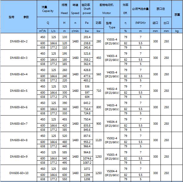 DM型耐磨礦用多級(jí)離心泵(圖23)