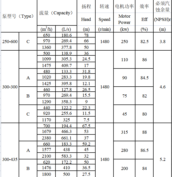 TDXS型新一代高性能中開(kāi)式離心泵(圖13)